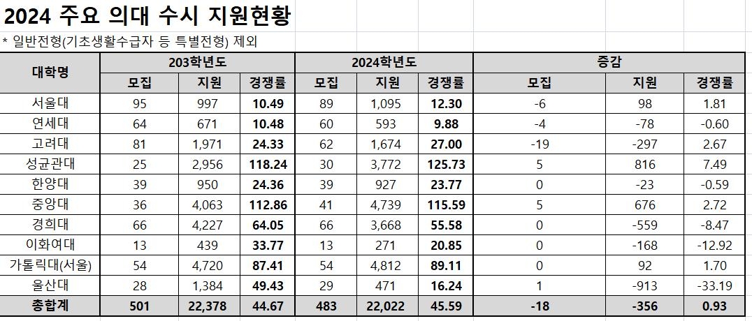 의대 수시 경쟁률 평균 46대 1…인하대 논술전형 무려 661대 1