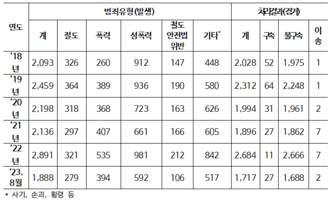 코로나 끝나자 기차역·열차서 범죄 발생↑…올 1∼8월 1천888건