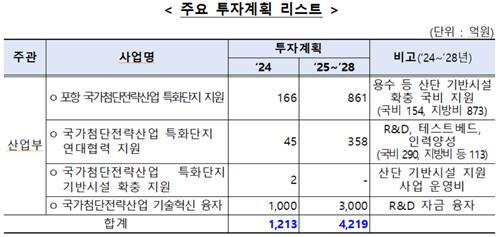 첨단클러스터 육성에 5년간 2.2조 투자…CVC 외부출자 50% 허용