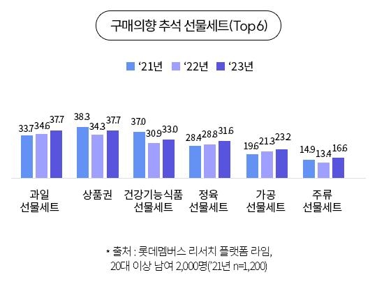 "추석 선물은 상품권이 대세…선물 금액은 5만∼10만원 선호"