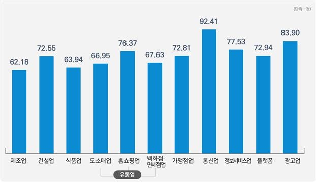 삼성전자·SK텔레콤 등 동반성장 '최우수' 기업 41개…역대 최다