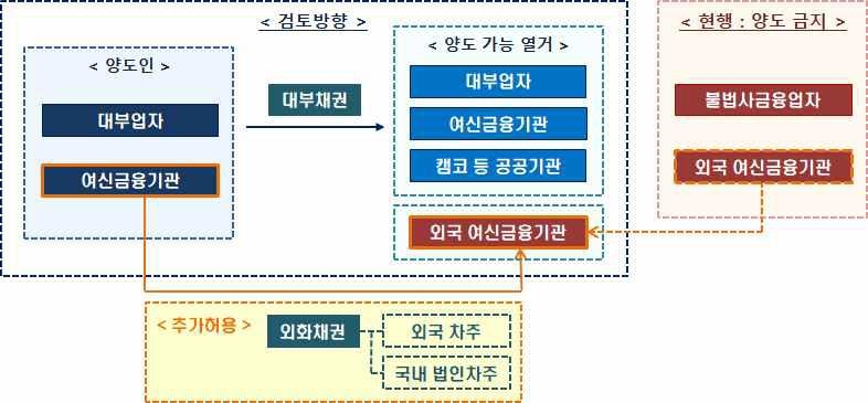 해외 금융기관에 대부채권 양도 허용…"금융사 해외진출 지원"