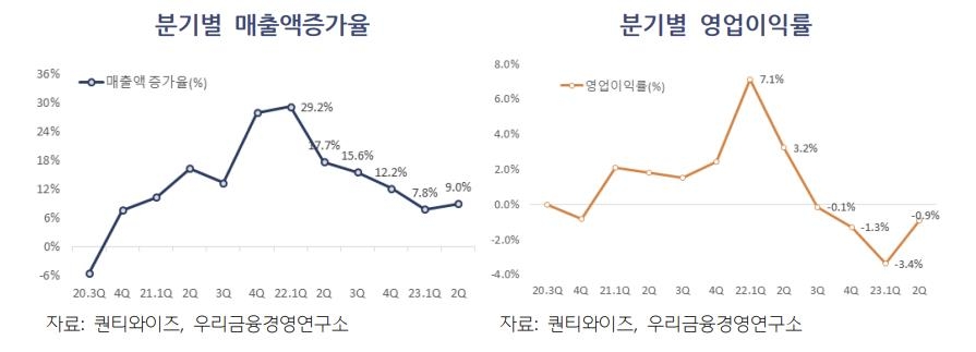 기업 경기 바닥 찍었나…상장 중기 매출 늘고 적자 줄었다