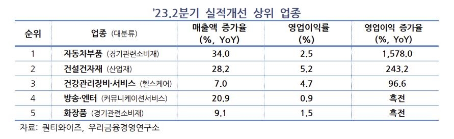 기업 경기 바닥 찍었나…상장 중기 매출 늘고 적자 줄었다