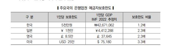 예금자보호한도 이번에도 5천만원 묶이나…이달 TF 최종회의