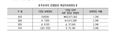 예금자보호한도 또 5천만원에 묶이나…21일 TF 최종회의(종합)