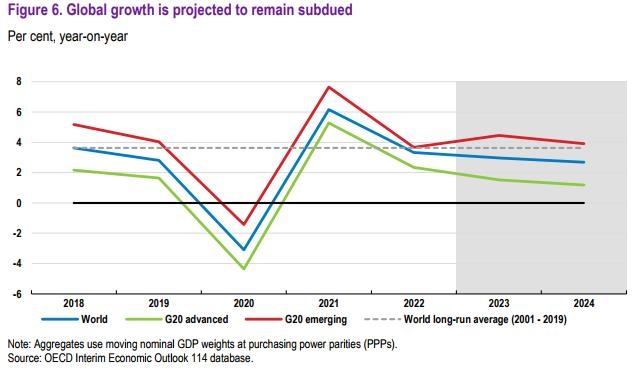 OECD, 내년 세계 경제성장률 2.7%로 하향 조정…인플레는 완화