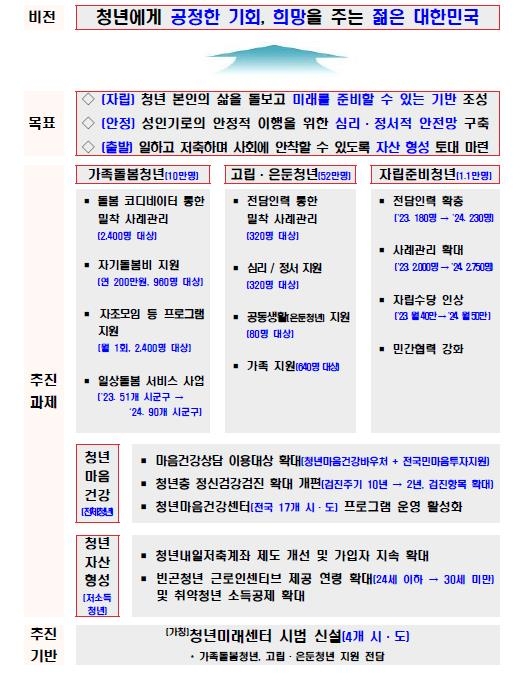 고립청년 51만명-영케어러 10만명…'청년미래센터'에서 통합지원