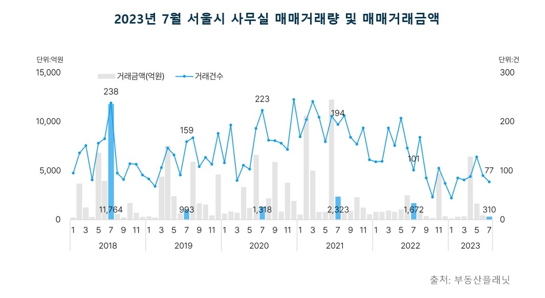 7월 서울 오피스시장 회복 '주춤'…빌딩 매매 늘고 사무실 줄어