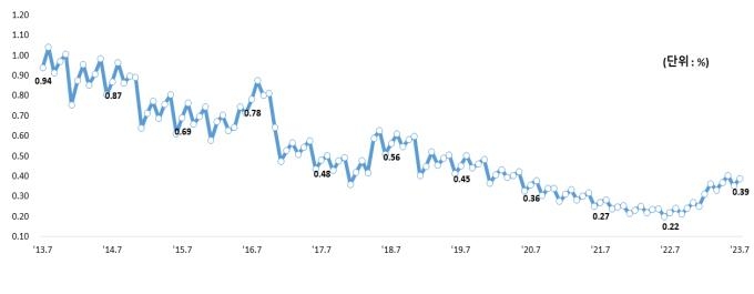 7월 은행 대출 연체율 0.39%…전달 대비 0.04%p 상승