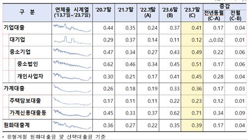 7월 은행 대출 연체율 0.39%…전달 대비 0.04%p 상승