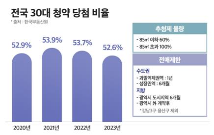 아파트 청약당첨자 2명 중 1명은 '30대 이하'