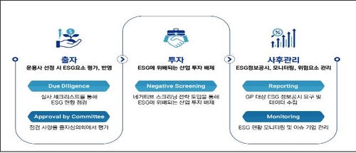 유웅환 "모태펀드 ESG 투자기준 도입…디지털로 운용 고도화"(종합)