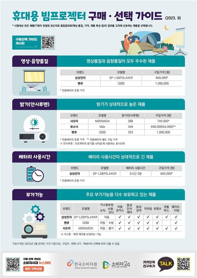 "LG·제우스·프로젝터매니아 빔프로젝터 밝기 표기보다 낮아"