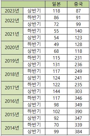 대중국 신규법인 투자, 33년만에 대일본 투자 밑돌아