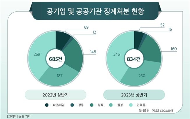 상반기 공공기관 징계 21.8%↑…코레일·한전·LH '톱3' 불명예