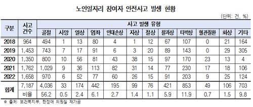 노인일자리 안전사고 한해 1천700건…담당 1명이 140명 관리