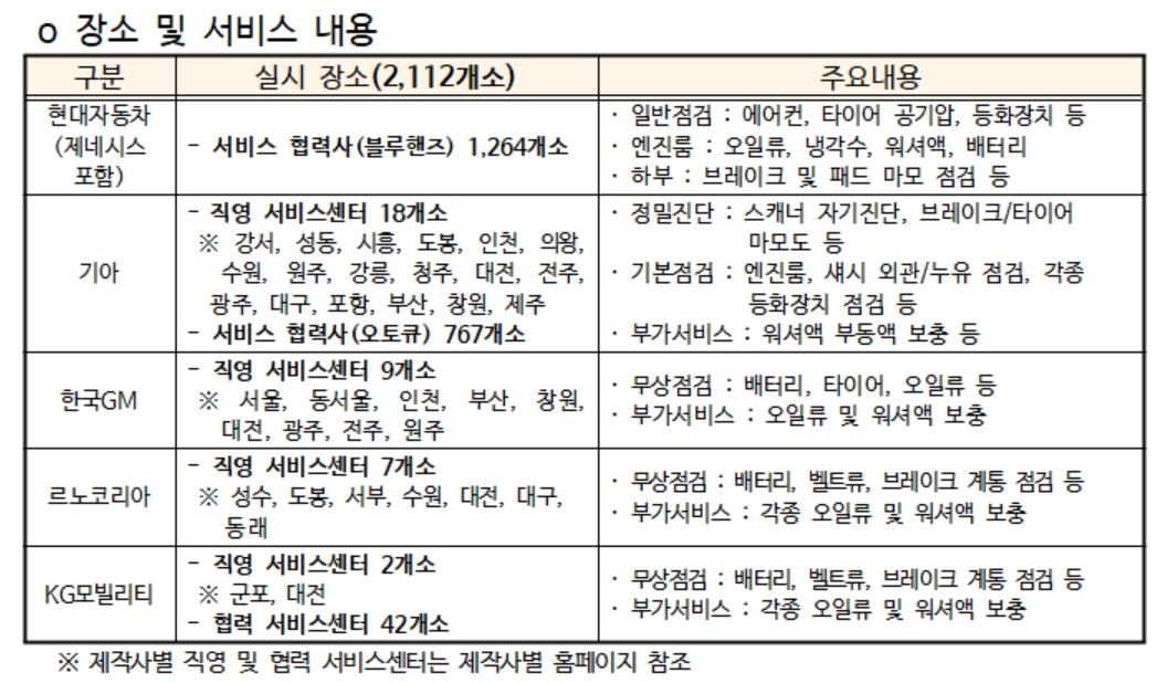 국내 완성차 5개사, 25∼27일 추석맞이 차량 무상점검 서비스(종합)