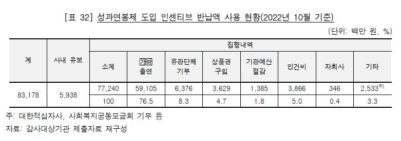 "정부출연기관에 쓰지 않고 쌓인 돈 2천100억…기재부가 방치"