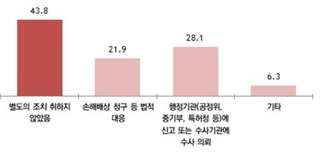 기술탈취 중소기업 43.8% "별도 조치 안해"…피해 입증 어려워서