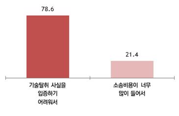 기술탈취 중소기업 43.8% "별도 조치 안해"…피해 입증 어려워서