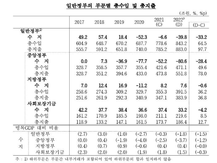 작년 공공무문 적자 96조 '역대 최대'…코로나지원·원자재 영향