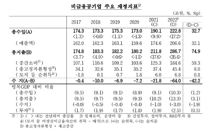 작년 공공무문 적자 96조 '역대 최대'…코로나지원·원자재 영향