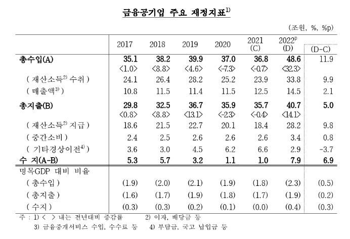 작년 공공무문 적자 96조 '역대 최대'…코로나지원·원자재 영향