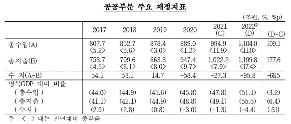 작년 공공무문 적자 96조 '역대 최대'…코로나지원·원자재 영향