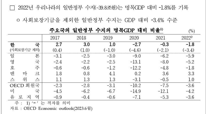 작년 공공무문 적자 96조 '역대 최대'…코로나지원·원자재 영향