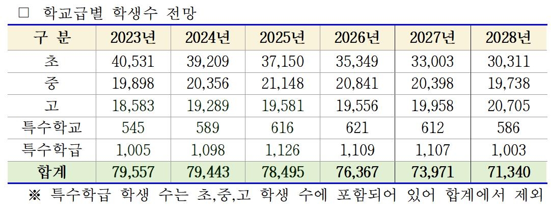 제주 초교생 5년 후 1만여명 감소…중·고교생은 증가