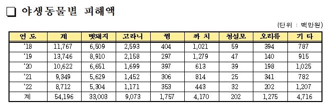 5년간 야생동물 농작물피해 542억원…"멧돼지 피해 가장 커"