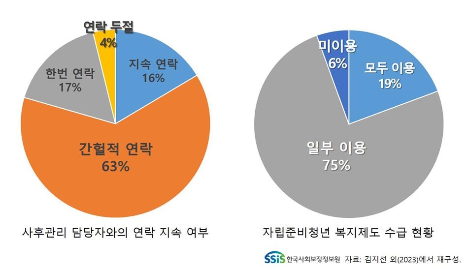 "연락 완전히 끊긴 자립준비청년 70명…사각지대 '방치'"