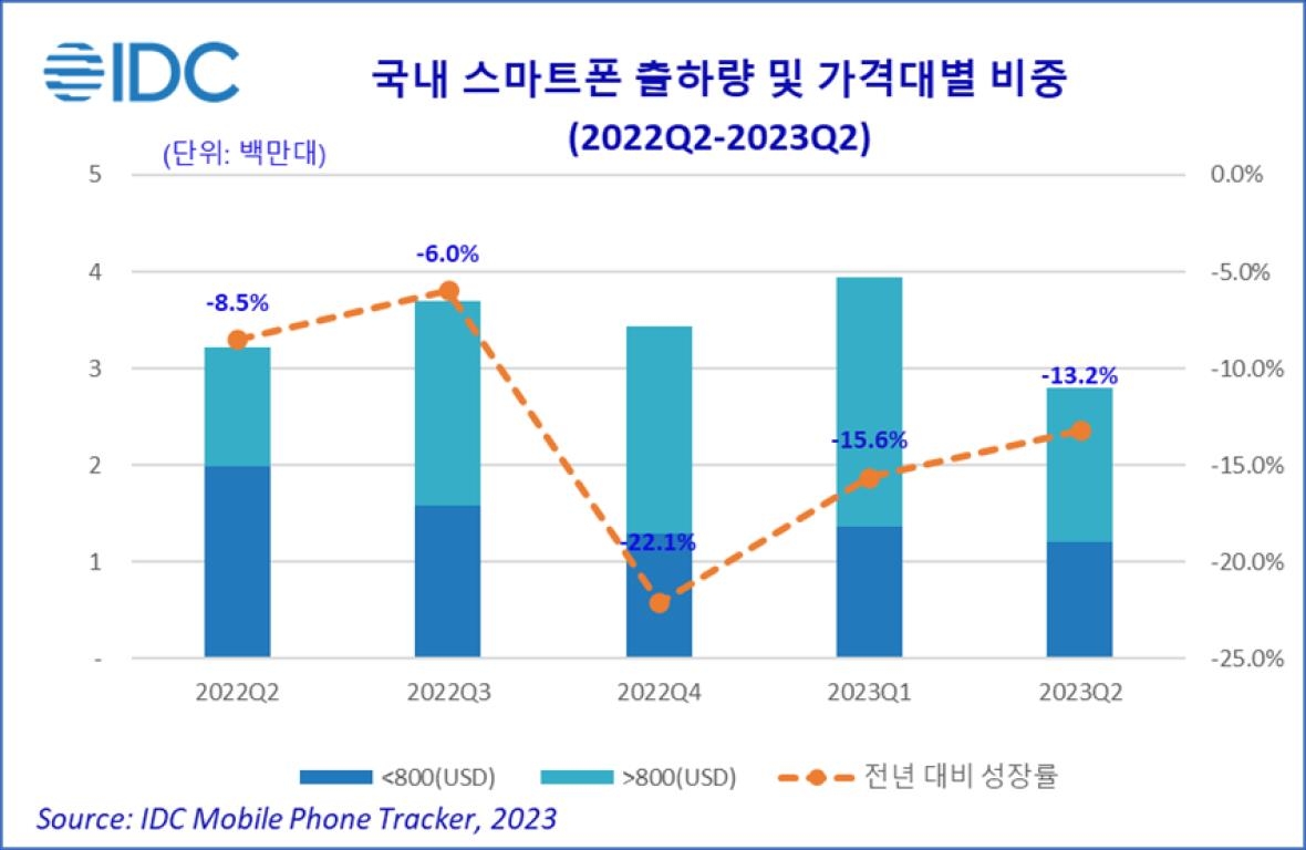 2분기 국내 스마트폰 출하량 13%↓…고가제품 점유율은 '껑충'