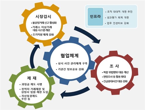 금융당국 '주가조작 세력' 계좌 동결…신고 포상금 최대 30억(종합)