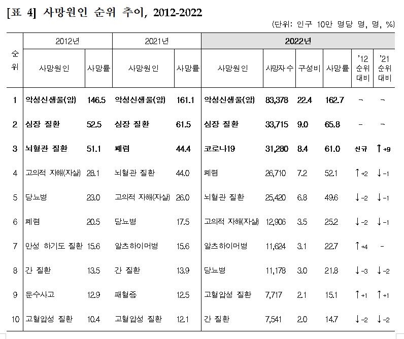 작년 사망원인 1위 '암'…10∼30대는 자살이 가장 많아