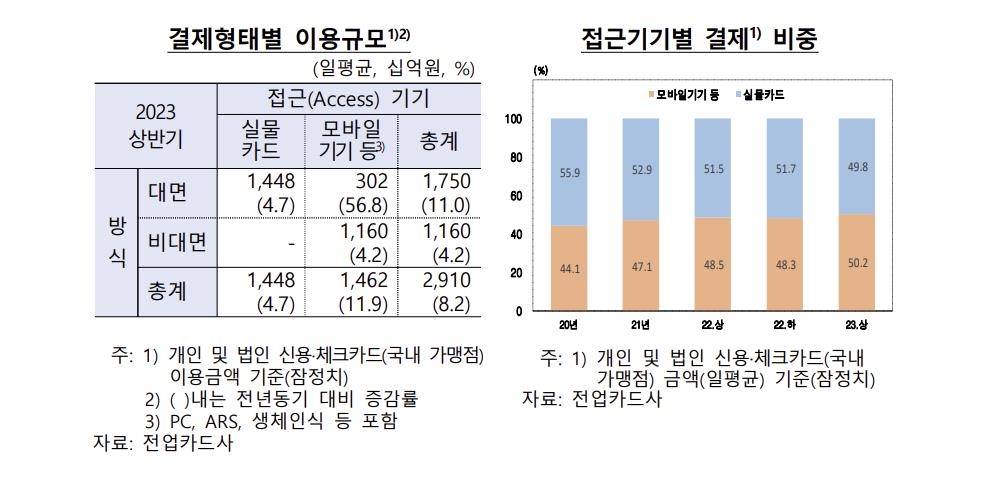 올해 상반기 신용카드 결제액 8.8%↑…여행 업종 57% '껑충'