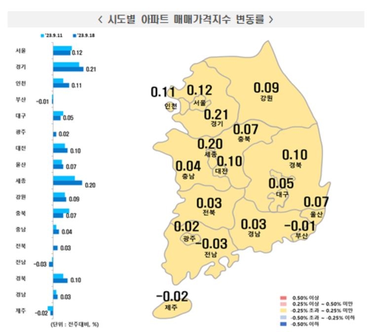 수도권 아파트 매매가 상승세 지속…서울은 상승폭 줄어