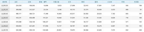 양안 갈등에도 1∼7월 대만 방문 1위는 홍콩…55만명 달해