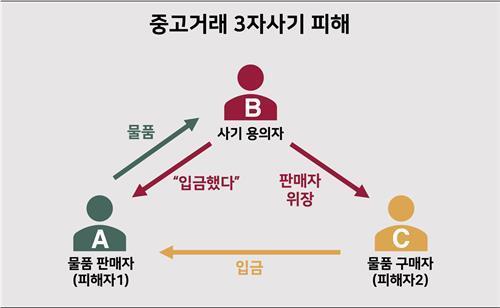 [OK!제보] 이놈한테 또 당해…당국 뒷짐에 '3자사기' 피해 잇따라