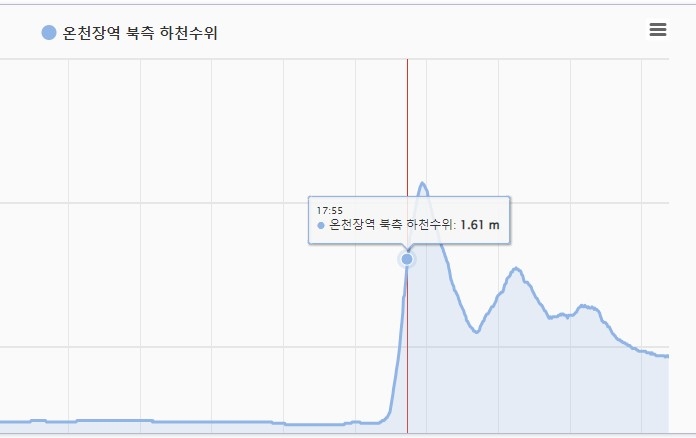 평소엔 산책로, 비 오면 급류…도심하천의 두 얼굴