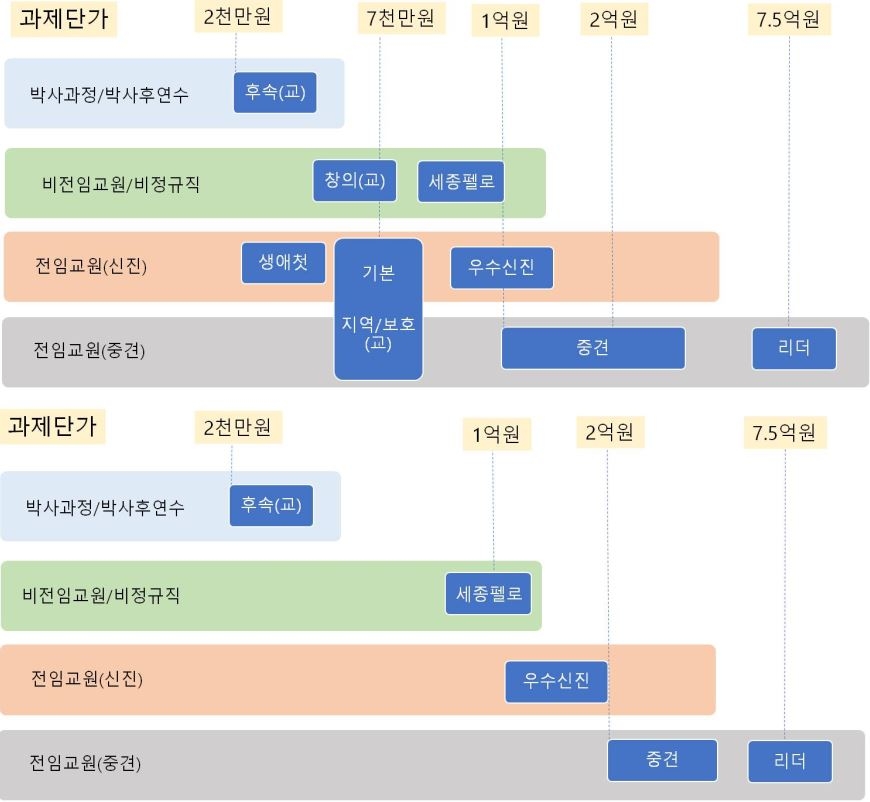 "R&D 삭감에 젊은 기초과학자 신규 과제 사라져"