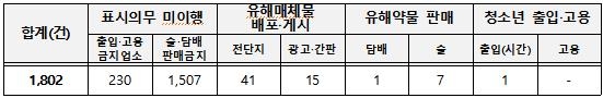 여가부, 청소년 룸카페 출입·술담배 판매 등 1천800여건 적발