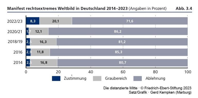 독일 시민 극우적 세계관 보유 비중 8%…2년새 3배로