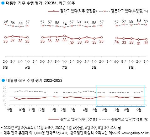 尹 지지율 32%…이재명 영장 청구 '정당' 46%·'부당' 37%[한국갤럽]