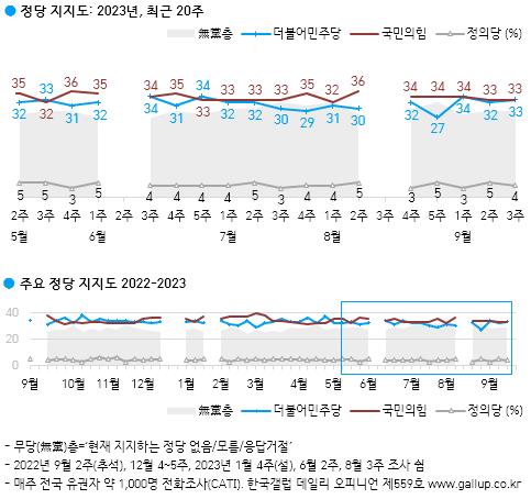 尹 지지율 32%…이재명 영장 청구 '정당' 46%·'부당' 37%[한국갤럽]