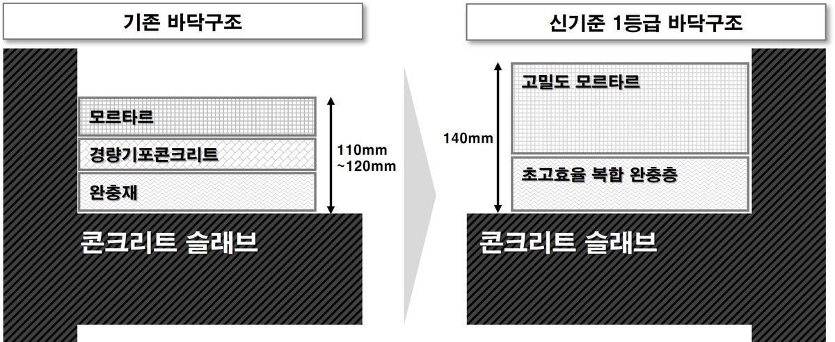 "강화된 층간소음 기준 충족"…GS건설 '1등급 바닥구조' 공인