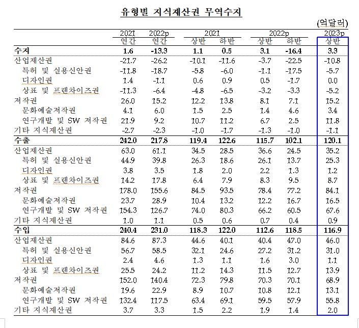 K-콘텐츠 인기에 상반기 지재권 무역수지 3억3천만달러 흑자