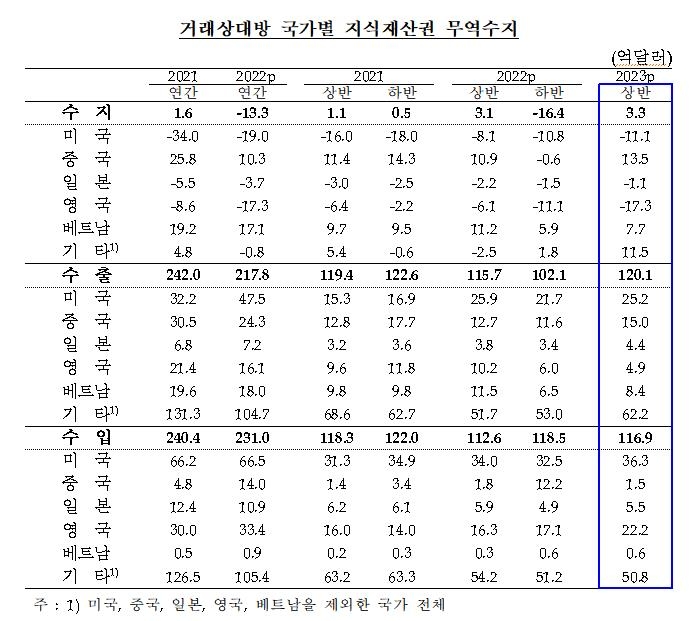 K-콘텐츠 인기에 상반기 지재권 무역수지 3억3천만달러 흑자