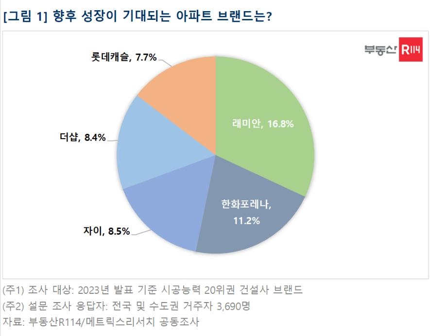 성장이 기대되는 아파트 브랜드 1위는 래미안…2위는?